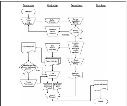Gambar 8. Flow of Document Proses Penjualan Sistem Berjalan