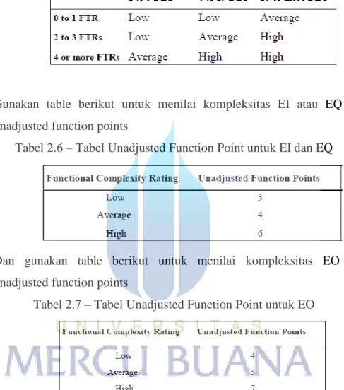 Tabel 2.6 – Tabel Unadjusted Function Point untuk EI dan EQ 