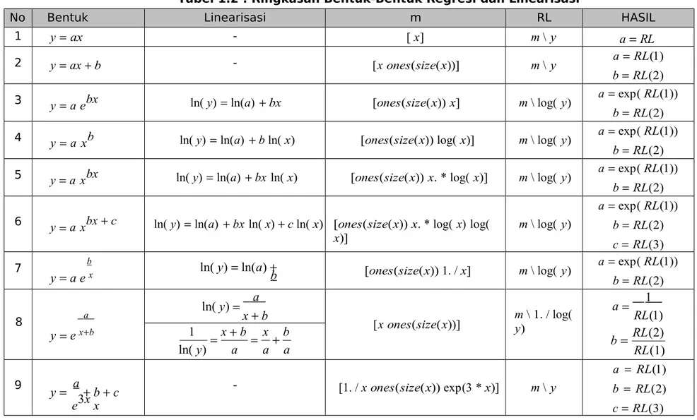 Tabel 1.2 : Ringkasan Bentuk-Bentuk Regresi dan Linearisasi