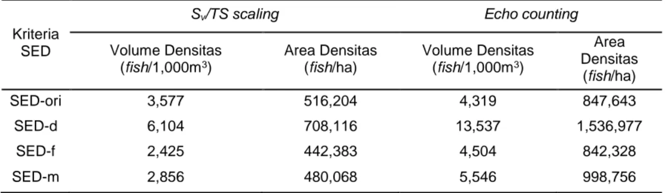 Tabel 2 Densitas rata-rata menggunakan metode S v /TS scaling dan echo counting 