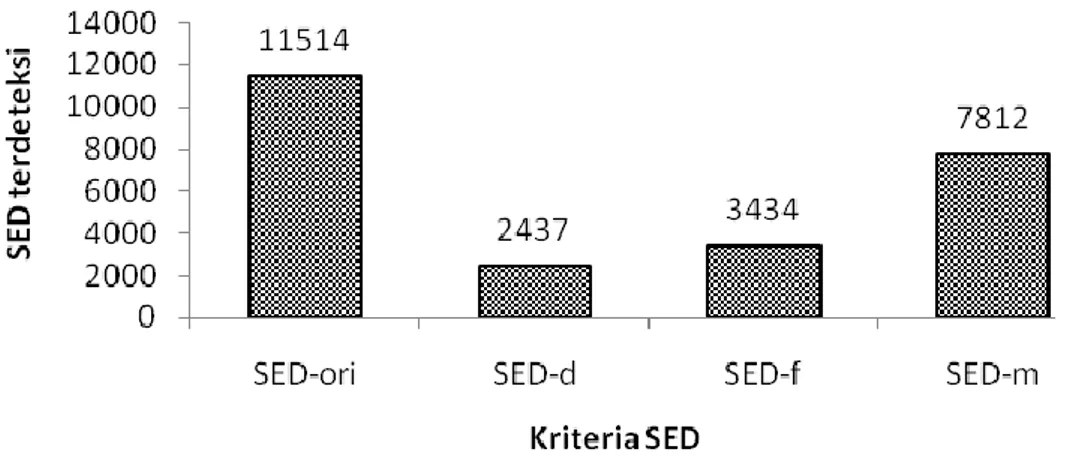 Gambar 4 Diagram batang jumlah SED terdeteksi pada tiap kriteria SED SED-ori  memiliki  jumlah  SED  paling 