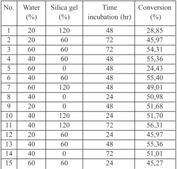 Tabel 5: Regression coefficients for conversion