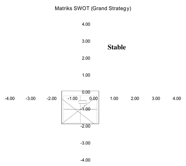 Gambar 3.3 Matriks SWOT (Grand Strategy)
