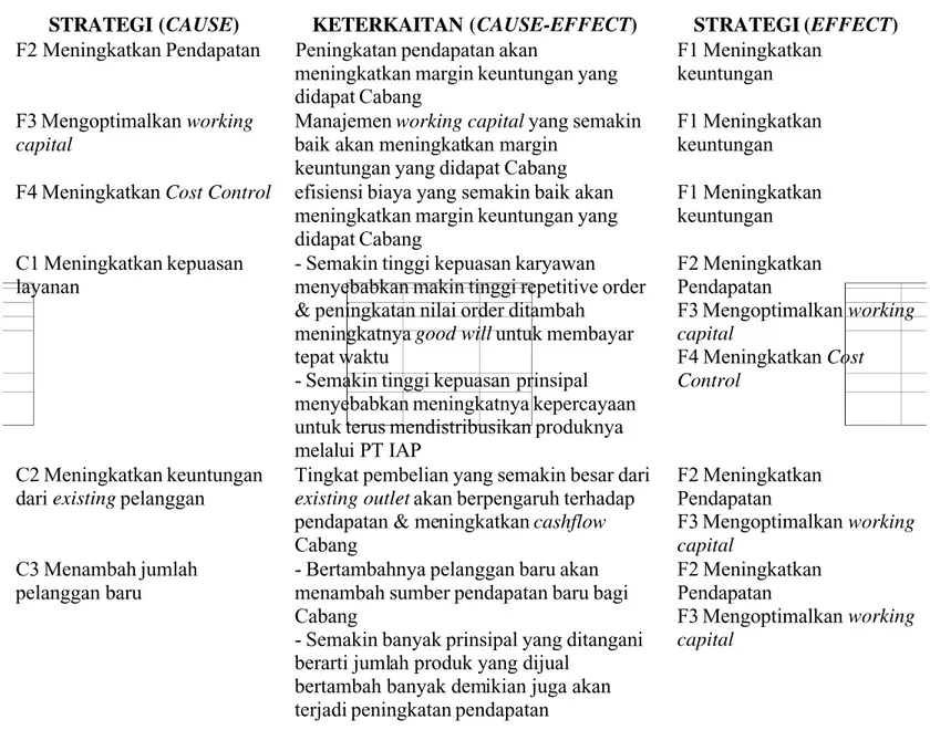 Tabel 3.3 Analisis Cause-Effect   Terhadap Peta Strategi