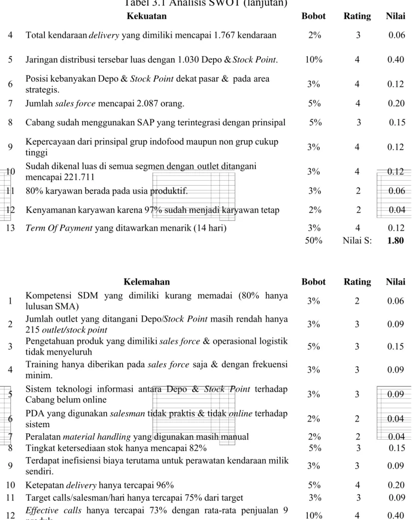 Tabel 3.1 Analisis SWOT (lanjutan)