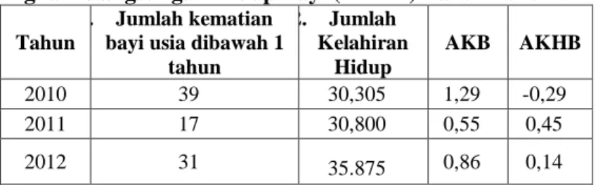 Tabel    di  atas  menunjukkan  bahwa  sejak  tahun  2010  sampai  2014,  persentase  penduduk  Kota  Tangerang  menamatkan  pendidikan  pada  setiap  jenjang pendidikan selalu meningkat dari tahun ke tahun, kecuali pada jenjang  pendidikan SD/MI  yang pad