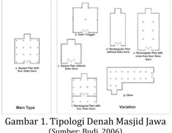 Gambar 1. Tipologi Denah Masjid Jawa 