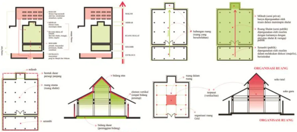 Gambar 2. Diagram Analisis Ruang Dalam Masjid Jawa 