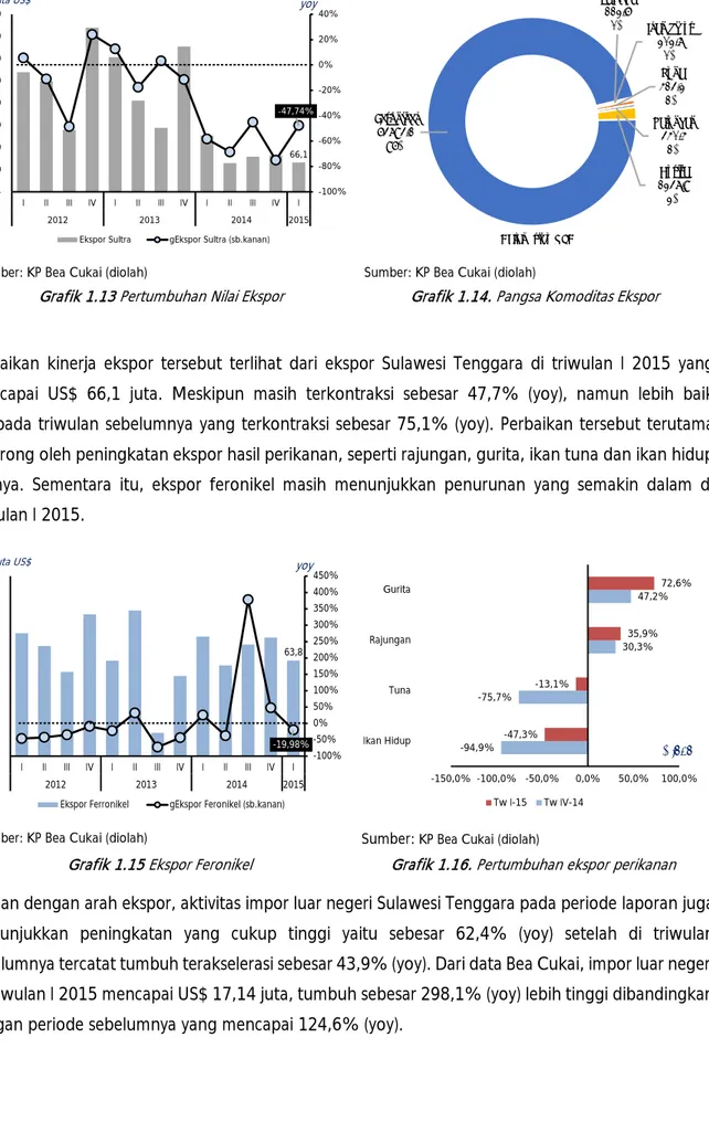 Grafik 1.15 Ekspor Feronikel  Grafik 1.16. Pertumbuhan ekspor perikanan  Sejalan dengan arah ekspor, aktivitas impor luar negeri Sulawesi Tenggara pada periode laporan juga  menunjukkan  peningkatan  yang  cukup  tinggi  yaitu  sebesar  62,4%  (yoy)  setel
