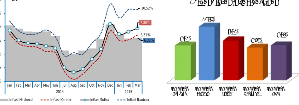 Grafik 3.1. Pergerakan Inflasi Sulawesi Tenggara  Grafik 3.2. Perbandingan Inflasi Tahunan 