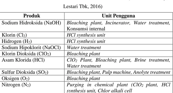 Tabel 3.1 Produk Chemical Plant dan Pendistribusiannya (PT Toba Pulp  Lestari Tbk, 2016) 