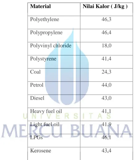 Tabel 6. Nilai Kalor Plastik Dan Bahan Lainnya Material Nilai Kalor ( J/kg )