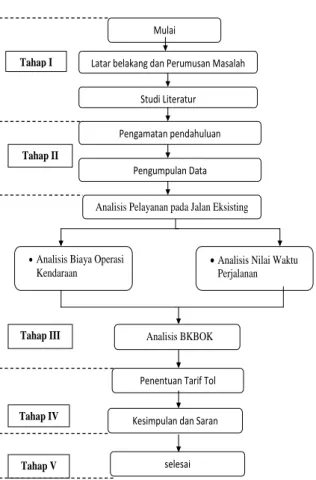 Diagram Alir Penelitian 