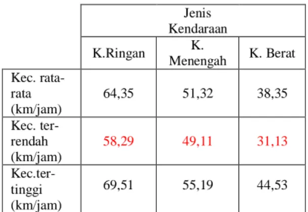 Tabel 1  Rekapitulasi kecepatan kendaraan 