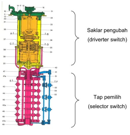 Gambar 5-12. On Load Tap Changer (OLTC)