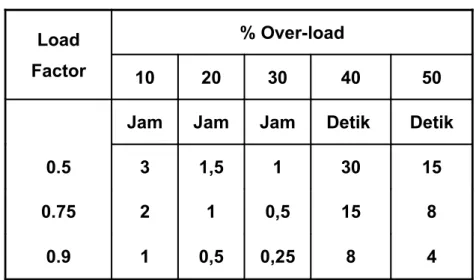 Tabel 5-1. Load Faktor Trafo