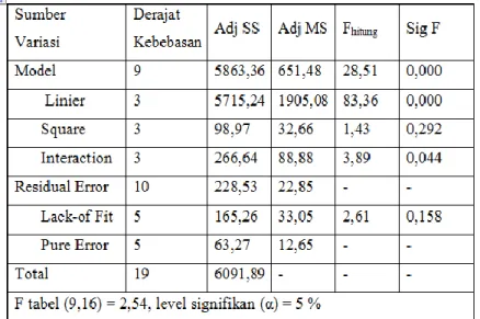 Tabel 4. Analisis Varian Untuk Kecepatan Penghasilan geram (MRR) [6] 