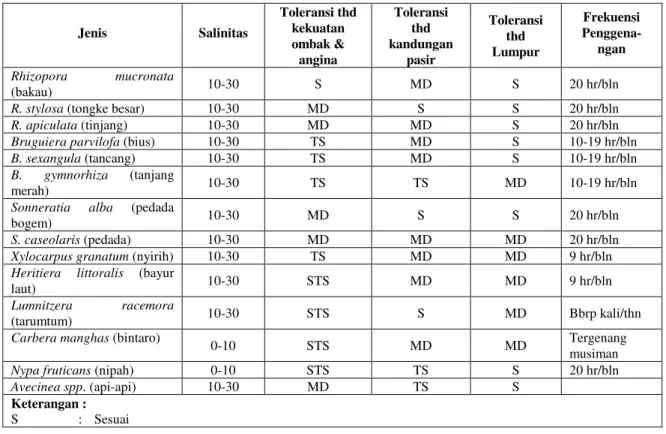 Tabel 1. Kesesuaian Jenis Vegetasi Mangrove dengan Faktor Lingkungan 