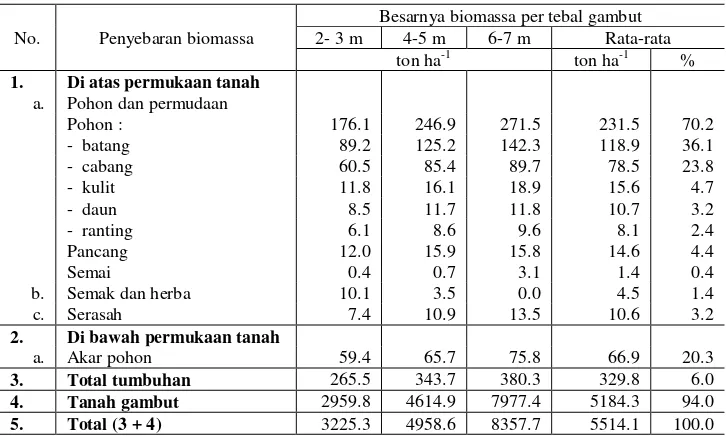 Tabel 3. Rata-rata penyebaran biomassa pada beberapa ketebalan gambut 