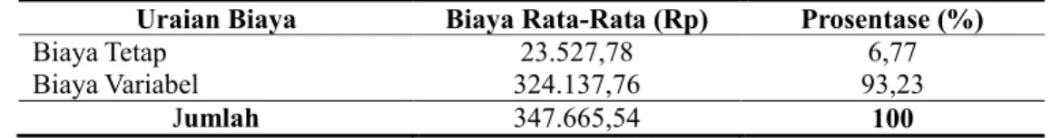 Tabel  4.  Rata-rata  Biaya  Tenaga  Kerja  Pada  Usaha  Pengolahan  Gula  Merah  Kelapa Selama Periode Produksi (1 bulan) Di Desa Medono Kecamatan  Kaliwiro.