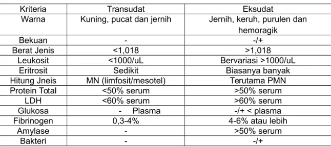 Tabel 1. Perbedaan Cairan transudat dan eksudat