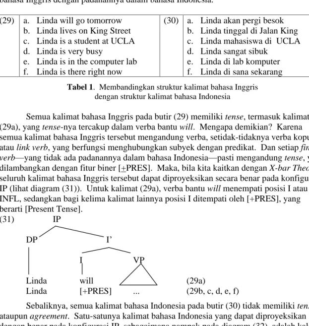 Tabel 1.  Membandingkan struktur kalimat bahasa Inggris  dengan struktur kalimat bahasa Indonesia  