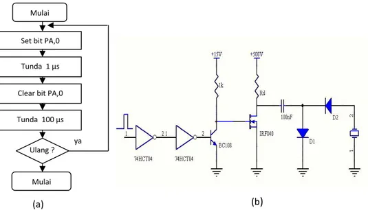 Gambar 4. Diagram alir   pembangkitan  pulsa  ultrasonik  pada  mikrokontroler ATmega8535 (a)  dan  rangkaian penguat pulsa dengan MOSFET (b)
