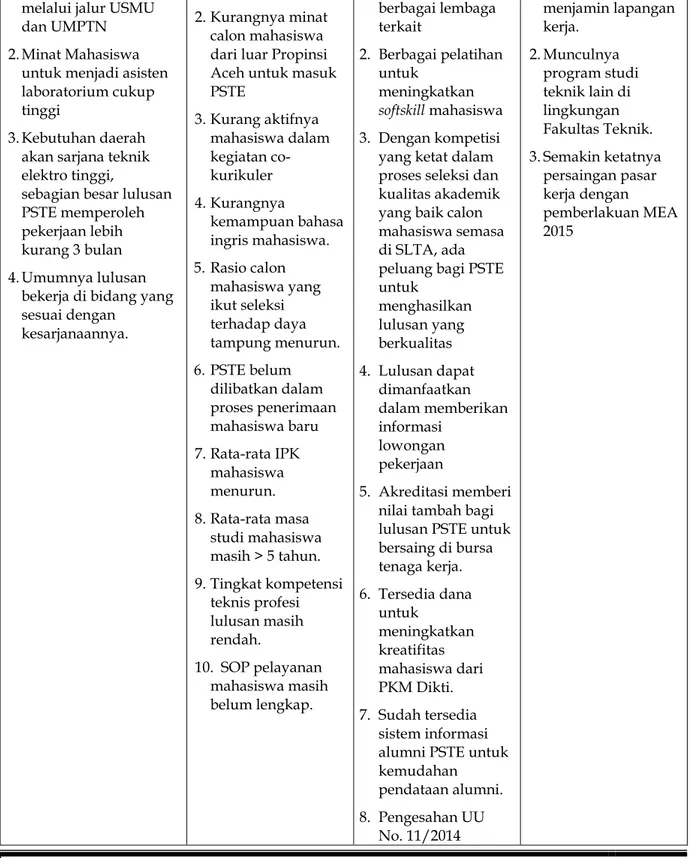 Tabel 2.3-1  Rangkuman Analisis SWOT untuk Komponen Mahasiswa dan Lulusan 