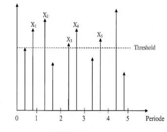 Gambar 2.4  Peak Over Threshold 