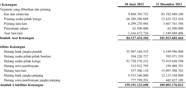 Tabel berikut menyajikan aset keuangan dan liabilitas keuangan Perusahaan pada tanggal 30 Juni 2012 dan 31 Desember 2011 :
