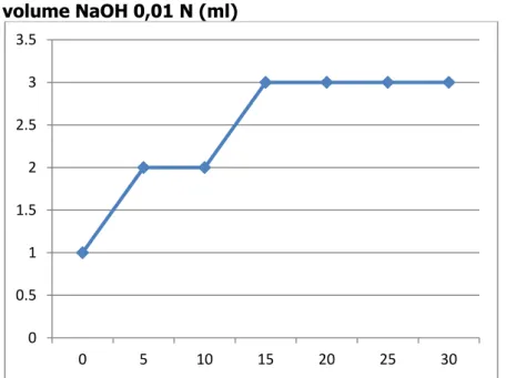 Gambar  1.  Kurva  Titrasi  Hubungan  antara  Perubahan  pH  HCl  dan  volume NaOH 0,01 N (ml)  0 0.5 1 1.5 2 2.5 3 3.5  0  5  10  15  20  25  30 