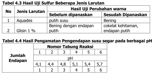 Tabel 4.2 Hasil Uji Kualitatif Peptide dengan Uji Biuret  No  Jenis Larutan  Hasil Uji Perubahan warna 