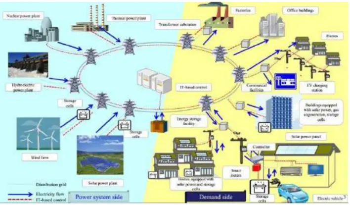 Gambar 1 Sistem Alur Smart Grid  [5]