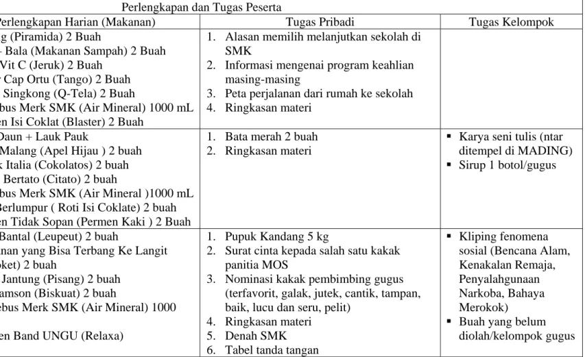 Tabel .... Daftar Perlengkapan dan Tugas Peserta MOS SMK Negeri 1 Bojongpicung Tahun Ajaran 2009-2010 