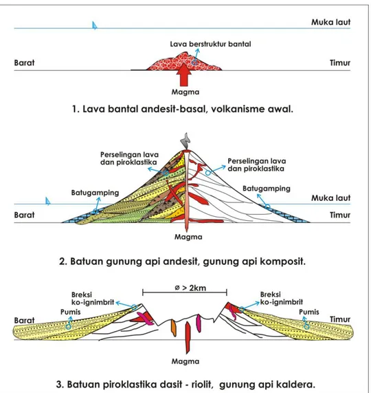 Gambar 6. Model suksesi terbentuknya gunung api purba Gajahmungkur,  Wonogiri 