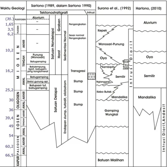 Tabel 1.  Stratigrafi daerah Gunung Gajahmungkur, Wonogiri   oleh para ahli geologi  