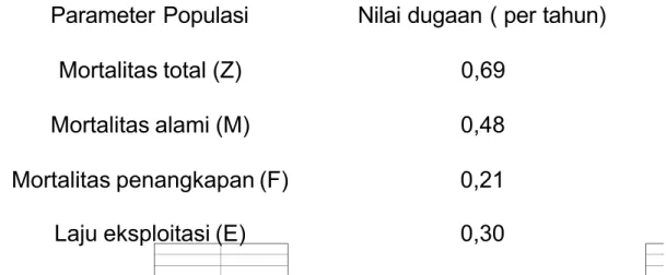 Tabel 1. :  Nilai Dugaan Mortalitas dan Laju Eksploitasi Cumi- Cumi-cumi (Loligochinensis )Di Perairan Kabupaten Barru.