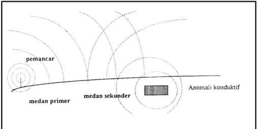 Gambar 5.8. Pancaran gelombang pada metode VLF