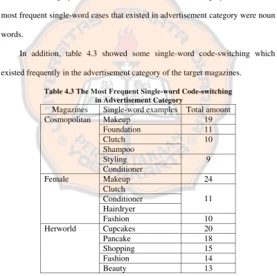 Table 4.3 The Most Frequent Single-word Code-switching 