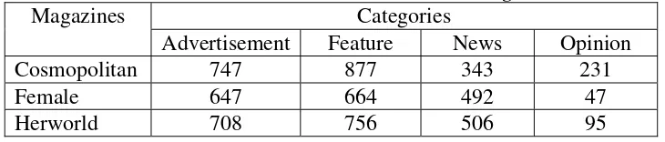 Table 4.6 The Most Frequent Single-word Code-switching in Opinion Category 