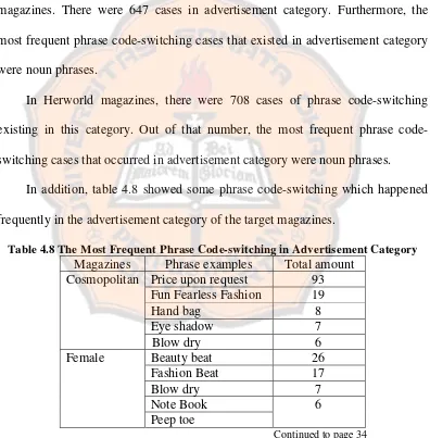 Table 4.8 The Most Frequent Phrase Code-switching in Advertisement Category 