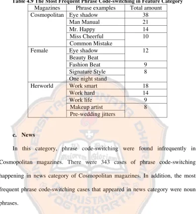 Table 4.9 The Most Frequent Phrase Code-switching in Feature Category 