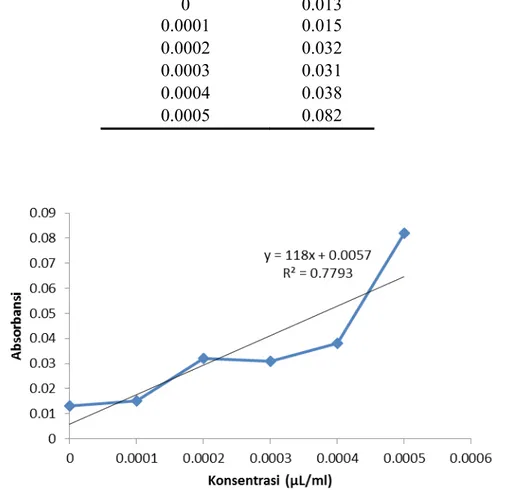 Tabel  1. Data kurva standar TEP (Tetraoksi Propana) perlakuan ransum  standar kasein Konsentrasi TEP  (μL/mL) Absorbansi 0 0.013 0.0001 0.015 0.0002 0.032 0.0003 0.031 0.0004 0.038 0.0005 0.082