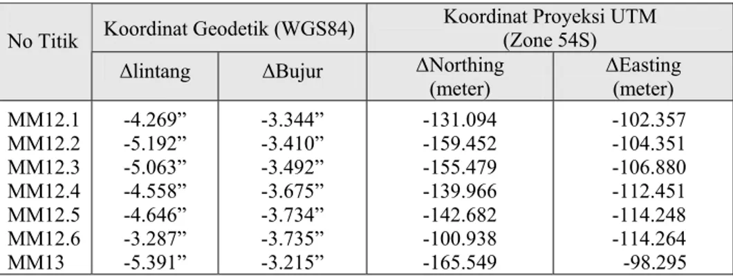 Tabel 8  Pergeseran monumen meridian batas MM12.1 sampai MM14A   berdasarkan perbandingan asumsi (a) dengan asumsi (c)