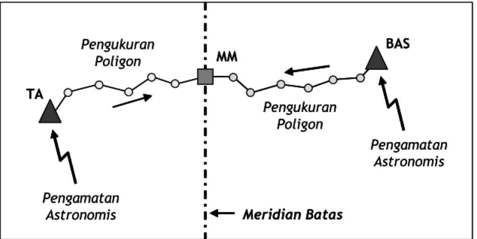 Gambar 2  Sketsa penentuan koordinat monumen meridian batas (MM). 