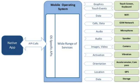Gambar 2.1. Aplikasi Native – Interaksi dengan Perangkat Mobile  (WorkLight, 2011) 