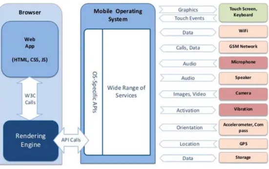 Gambar 2.2. Aplikasi Web Mobile – Interaksi dengan Perangkat  Mobile (WorkLight, 2011) 