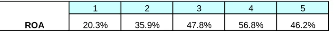 Tabel 2.9 PertumbuhanROA    1 2 3 4 5 20.3% 35.9% 47.8% 56.8% 46.2%ROA  