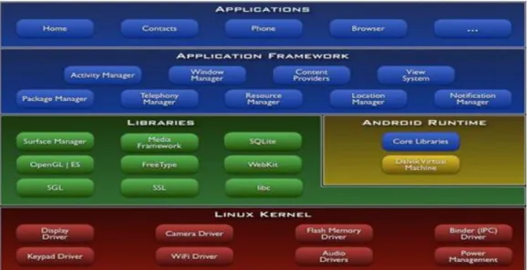 Diagram Gambar 2.1 menunjukkan komponen utama dari sistem operasi Android  