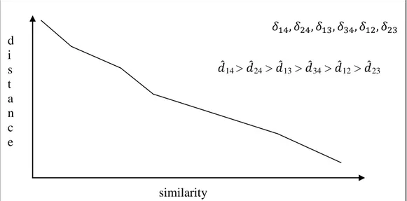 Gambar 2.2 Shepard Diagram antara   dan  ij    